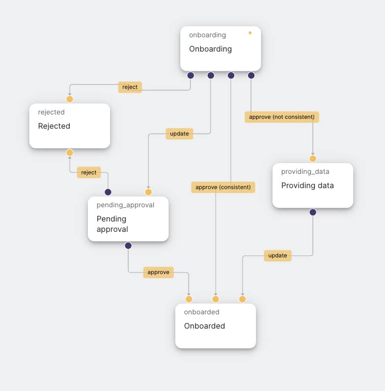 B2B marketplace participant onboarding example