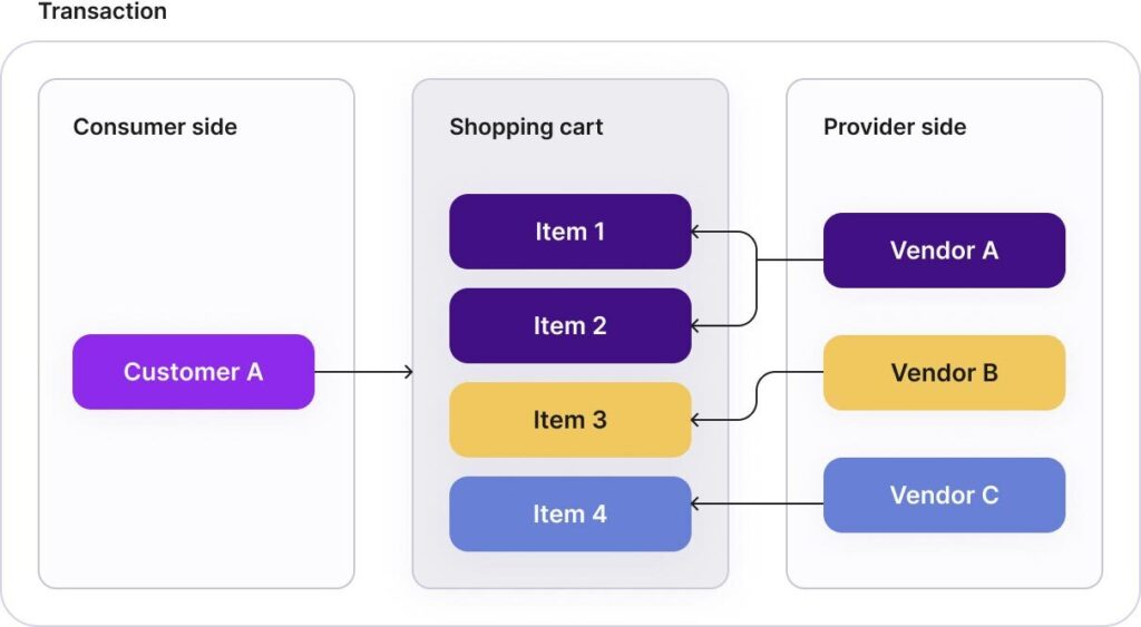 Multi-vendor marketplace and multi-vendor shopping cart. Sharetribe alternative